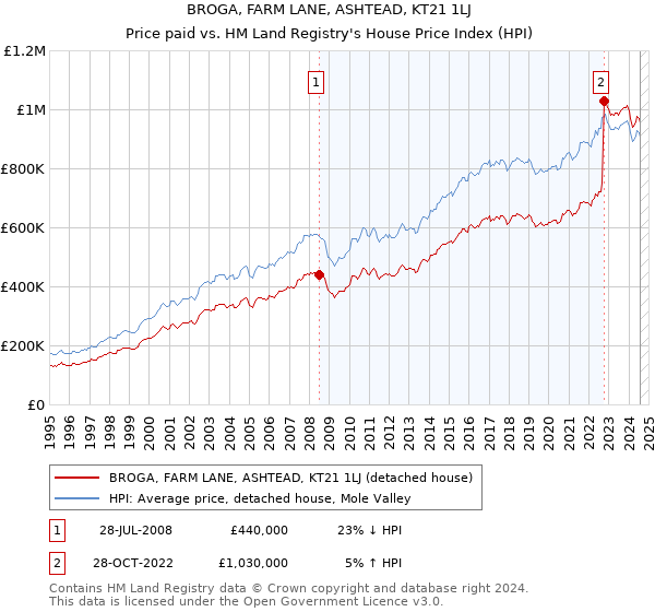 BROGA, FARM LANE, ASHTEAD, KT21 1LJ: Price paid vs HM Land Registry's House Price Index