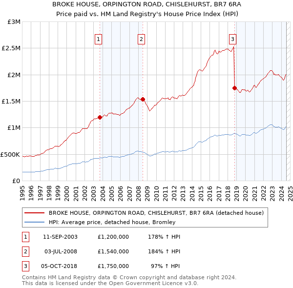 BROKE HOUSE, ORPINGTON ROAD, CHISLEHURST, BR7 6RA: Price paid vs HM Land Registry's House Price Index