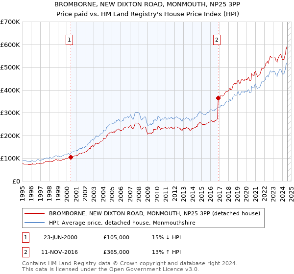 BROMBORNE, NEW DIXTON ROAD, MONMOUTH, NP25 3PP: Price paid vs HM Land Registry's House Price Index