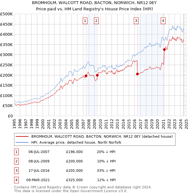 BROMHOLM, WALCOTT ROAD, BACTON, NORWICH, NR12 0EY: Price paid vs HM Land Registry's House Price Index