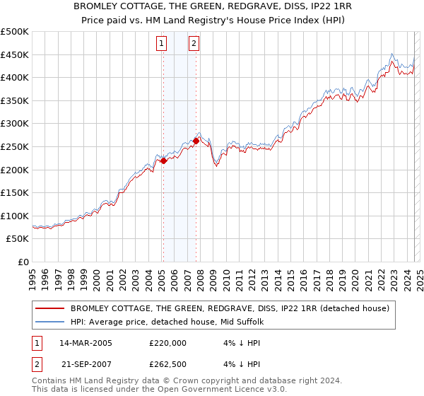 BROMLEY COTTAGE, THE GREEN, REDGRAVE, DISS, IP22 1RR: Price paid vs HM Land Registry's House Price Index