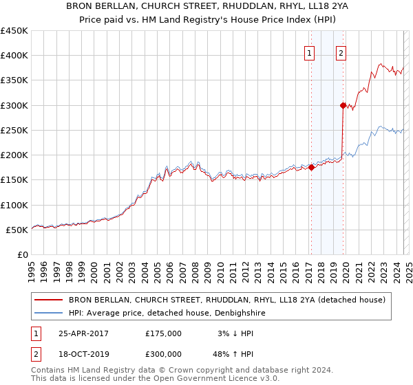 BRON BERLLAN, CHURCH STREET, RHUDDLAN, RHYL, LL18 2YA: Price paid vs HM Land Registry's House Price Index