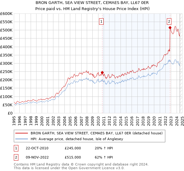 BRON GARTH, SEA VIEW STREET, CEMAES BAY, LL67 0ER: Price paid vs HM Land Registry's House Price Index