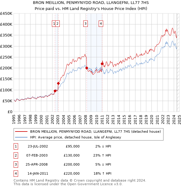 BRON MEILLION, PENMYNYDD ROAD, LLANGEFNI, LL77 7HS: Price paid vs HM Land Registry's House Price Index