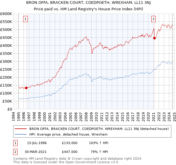 BRON OFFA, BRACKEN COURT, COEDPOETH, WREXHAM, LL11 3NJ: Price paid vs HM Land Registry's House Price Index