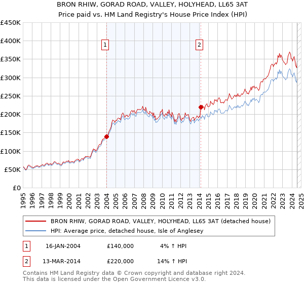 BRON RHIW, GORAD ROAD, VALLEY, HOLYHEAD, LL65 3AT: Price paid vs HM Land Registry's House Price Index