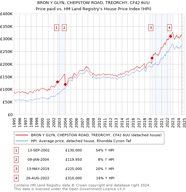 BRON Y GLYN, CHEPSTOW ROAD, TREORCHY, CF42 6UU: Price paid vs HM Land Registry's House Price Index