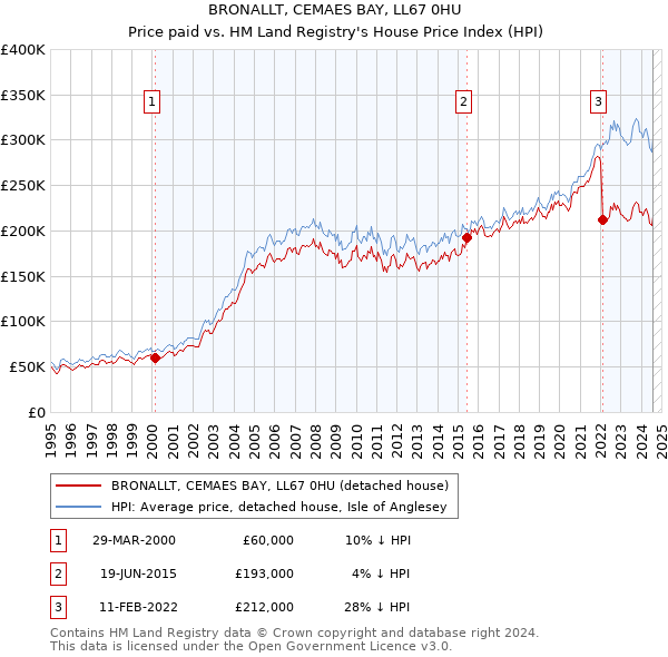 BRONALLT, CEMAES BAY, LL67 0HU: Price paid vs HM Land Registry's House Price Index