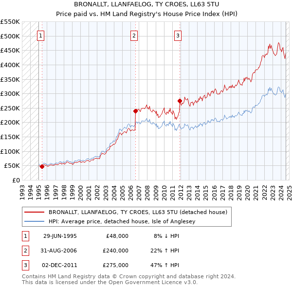 BRONALLT, LLANFAELOG, TY CROES, LL63 5TU: Price paid vs HM Land Registry's House Price Index