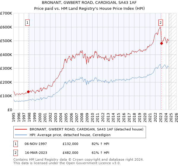 BRONANT, GWBERT ROAD, CARDIGAN, SA43 1AF: Price paid vs HM Land Registry's House Price Index