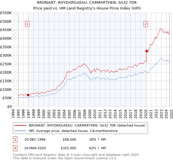 BRONANT, RHYDARGAEAU, CARMARTHEN, SA32 7DR: Price paid vs HM Land Registry's House Price Index