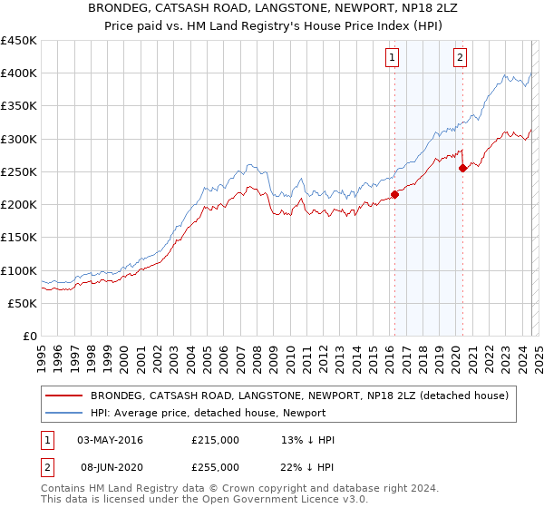 BRONDEG, CATSASH ROAD, LANGSTONE, NEWPORT, NP18 2LZ: Price paid vs HM Land Registry's House Price Index