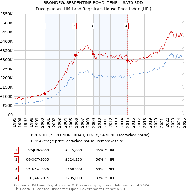 BRONDEG, SERPENTINE ROAD, TENBY, SA70 8DD: Price paid vs HM Land Registry's House Price Index