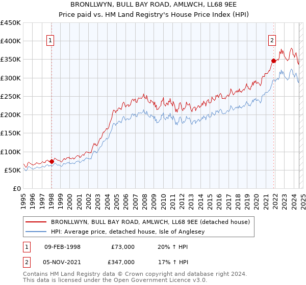 BRONLLWYN, BULL BAY ROAD, AMLWCH, LL68 9EE: Price paid vs HM Land Registry's House Price Index