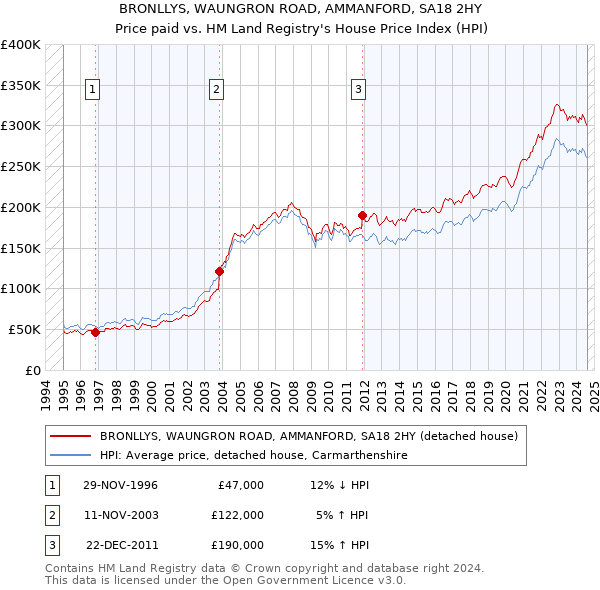 BRONLLYS, WAUNGRON ROAD, AMMANFORD, SA18 2HY: Price paid vs HM Land Registry's House Price Index