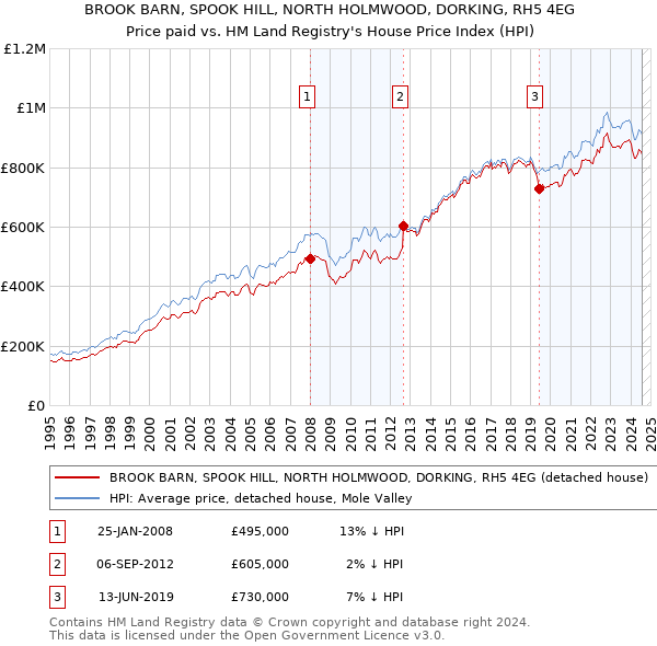 BROOK BARN, SPOOK HILL, NORTH HOLMWOOD, DORKING, RH5 4EG: Price paid vs HM Land Registry's House Price Index