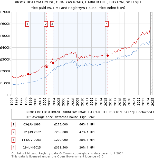 BROOK BOTTOM HOUSE, GRINLOW ROAD, HARPUR HILL, BUXTON, SK17 9JH: Price paid vs HM Land Registry's House Price Index