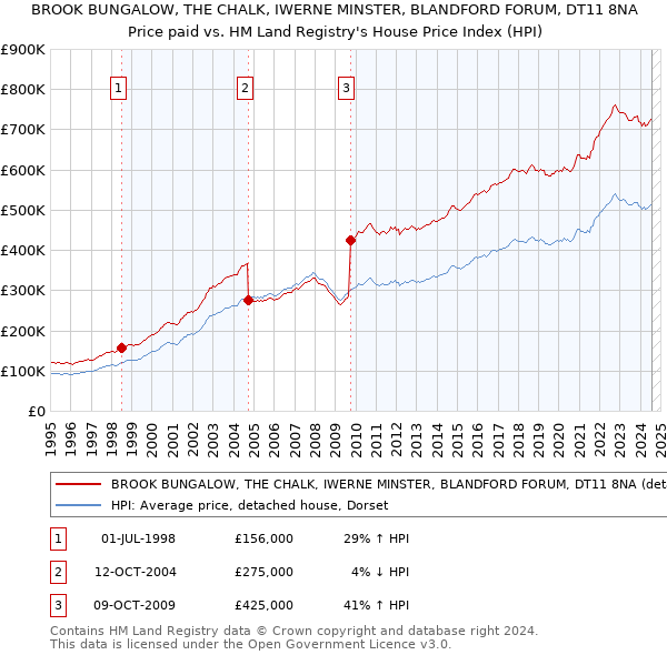 BROOK BUNGALOW, THE CHALK, IWERNE MINSTER, BLANDFORD FORUM, DT11 8NA: Price paid vs HM Land Registry's House Price Index