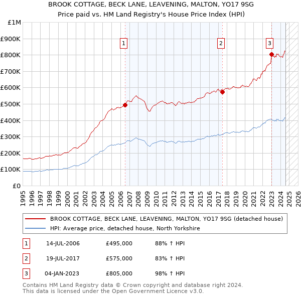 BROOK COTTAGE, BECK LANE, LEAVENING, MALTON, YO17 9SG: Price paid vs HM Land Registry's House Price Index