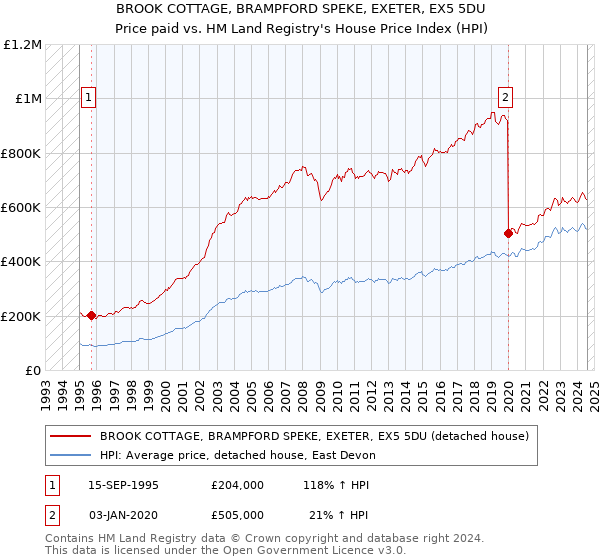 BROOK COTTAGE, BRAMPFORD SPEKE, EXETER, EX5 5DU: Price paid vs HM Land Registry's House Price Index