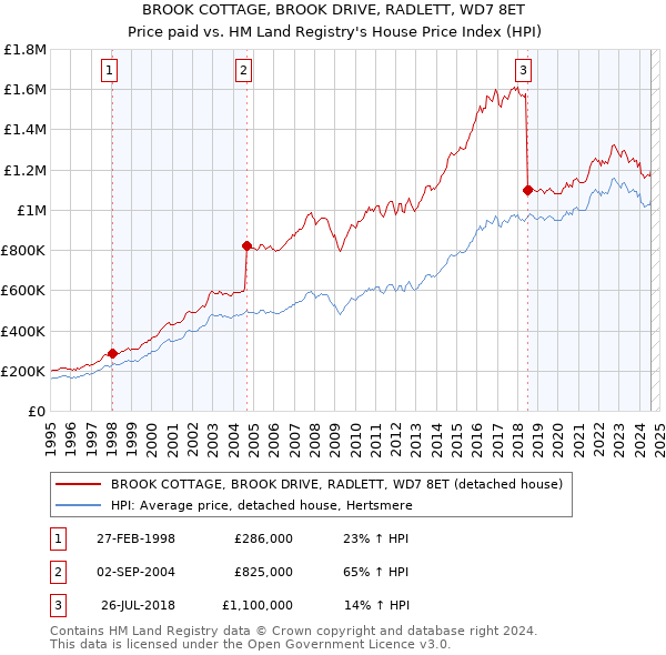 BROOK COTTAGE, BROOK DRIVE, RADLETT, WD7 8ET: Price paid vs HM Land Registry's House Price Index