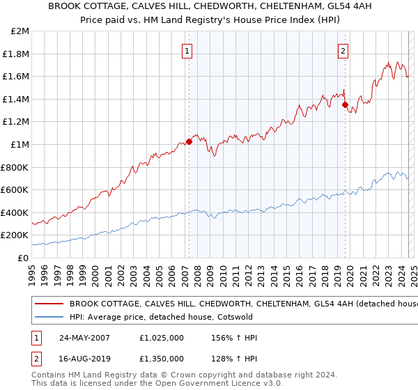 BROOK COTTAGE, CALVES HILL, CHEDWORTH, CHELTENHAM, GL54 4AH: Price paid vs HM Land Registry's House Price Index