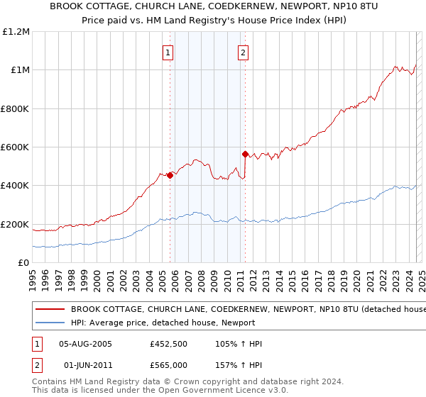 BROOK COTTAGE, CHURCH LANE, COEDKERNEW, NEWPORT, NP10 8TU: Price paid vs HM Land Registry's House Price Index