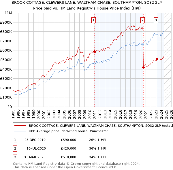 BROOK COTTAGE, CLEWERS LANE, WALTHAM CHASE, SOUTHAMPTON, SO32 2LP: Price paid vs HM Land Registry's House Price Index