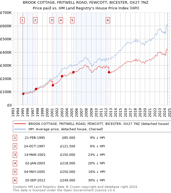 BROOK COTTAGE, FRITWELL ROAD, FEWCOTT, BICESTER, OX27 7NZ: Price paid vs HM Land Registry's House Price Index