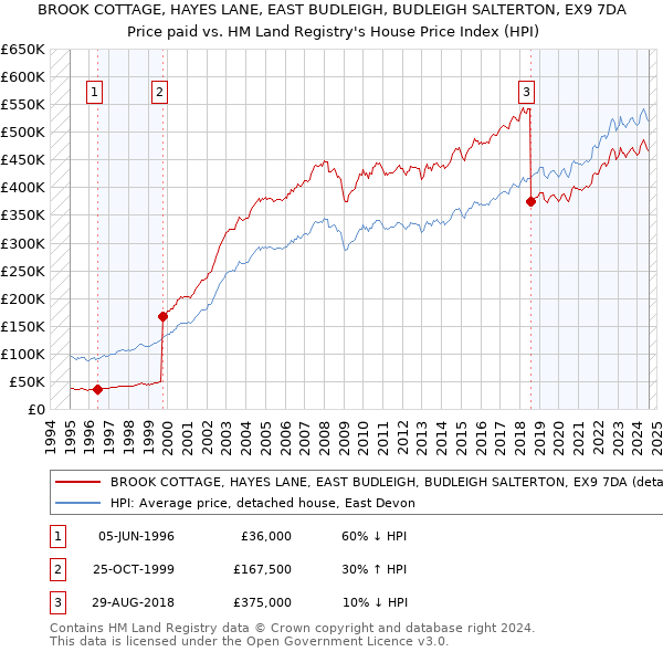 BROOK COTTAGE, HAYES LANE, EAST BUDLEIGH, BUDLEIGH SALTERTON, EX9 7DA: Price paid vs HM Land Registry's House Price Index