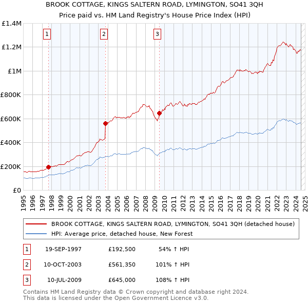 BROOK COTTAGE, KINGS SALTERN ROAD, LYMINGTON, SO41 3QH: Price paid vs HM Land Registry's House Price Index