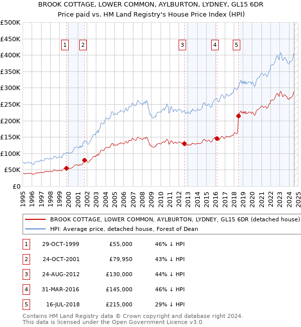 BROOK COTTAGE, LOWER COMMON, AYLBURTON, LYDNEY, GL15 6DR: Price paid vs HM Land Registry's House Price Index