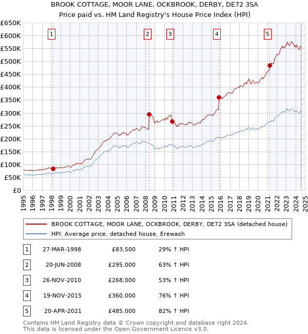 BROOK COTTAGE, MOOR LANE, OCKBROOK, DERBY, DE72 3SA: Price paid vs HM Land Registry's House Price Index