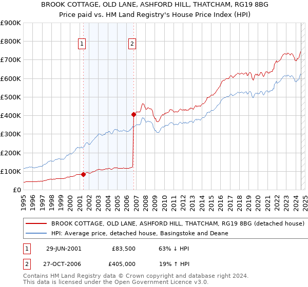 BROOK COTTAGE, OLD LANE, ASHFORD HILL, THATCHAM, RG19 8BG: Price paid vs HM Land Registry's House Price Index