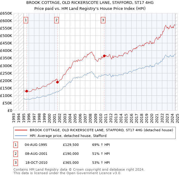 BROOK COTTAGE, OLD RICKERSCOTE LANE, STAFFORD, ST17 4HG: Price paid vs HM Land Registry's House Price Index