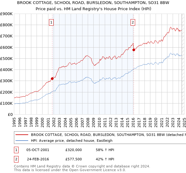 BROOK COTTAGE, SCHOOL ROAD, BURSLEDON, SOUTHAMPTON, SO31 8BW: Price paid vs HM Land Registry's House Price Index