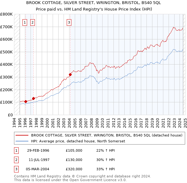 BROOK COTTAGE, SILVER STREET, WRINGTON, BRISTOL, BS40 5QL: Price paid vs HM Land Registry's House Price Index