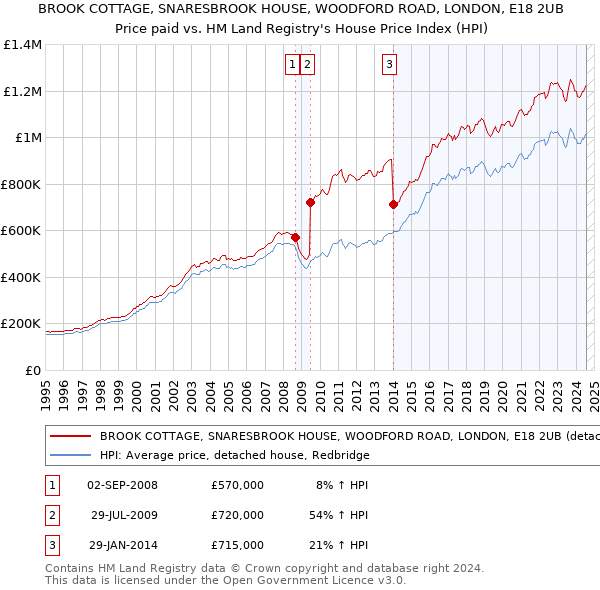 BROOK COTTAGE, SNARESBROOK HOUSE, WOODFORD ROAD, LONDON, E18 2UB: Price paid vs HM Land Registry's House Price Index