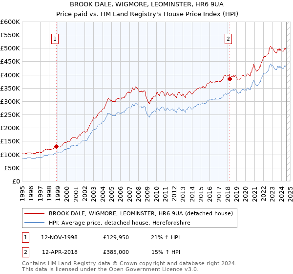 BROOK DALE, WIGMORE, LEOMINSTER, HR6 9UA: Price paid vs HM Land Registry's House Price Index