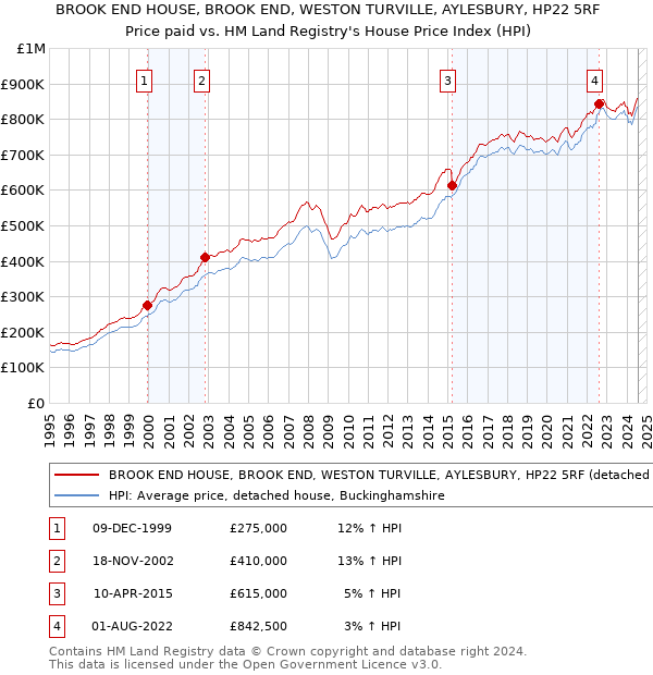 BROOK END HOUSE, BROOK END, WESTON TURVILLE, AYLESBURY, HP22 5RF: Price paid vs HM Land Registry's House Price Index