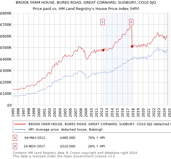 BROOK FARM HOUSE, BURES ROAD, GREAT CORNARD, SUDBURY, CO10 0JQ: Price paid vs HM Land Registry's House Price Index