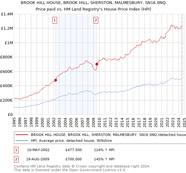 BROOK HILL HOUSE, BROOK HILL, SHERSTON, MALMESBURY, SN16 0NQ: Price paid vs HM Land Registry's House Price Index