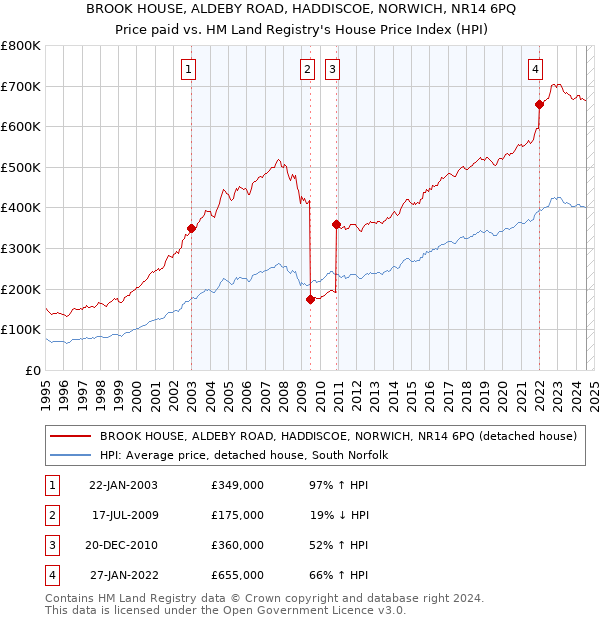 BROOK HOUSE, ALDEBY ROAD, HADDISCOE, NORWICH, NR14 6PQ: Price paid vs HM Land Registry's House Price Index