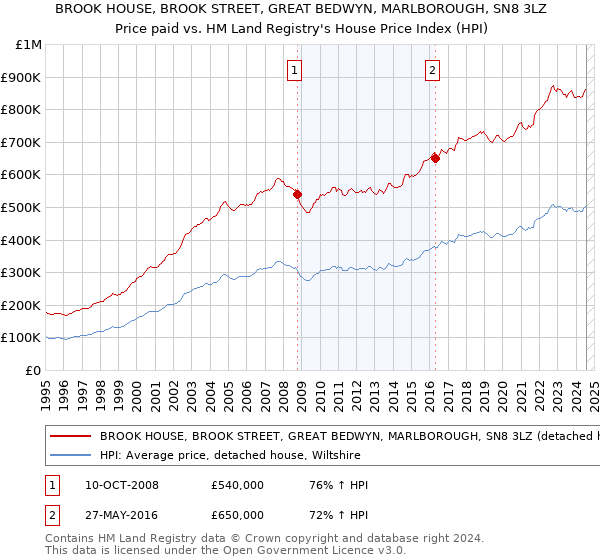 BROOK HOUSE, BROOK STREET, GREAT BEDWYN, MARLBOROUGH, SN8 3LZ: Price paid vs HM Land Registry's House Price Index