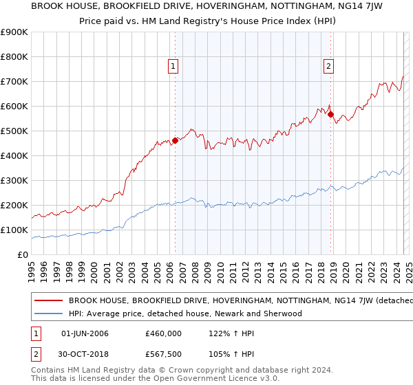 BROOK HOUSE, BROOKFIELD DRIVE, HOVERINGHAM, NOTTINGHAM, NG14 7JW: Price paid vs HM Land Registry's House Price Index