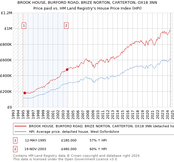 BROOK HOUSE, BURFORD ROAD, BRIZE NORTON, CARTERTON, OX18 3NN: Price paid vs HM Land Registry's House Price Index