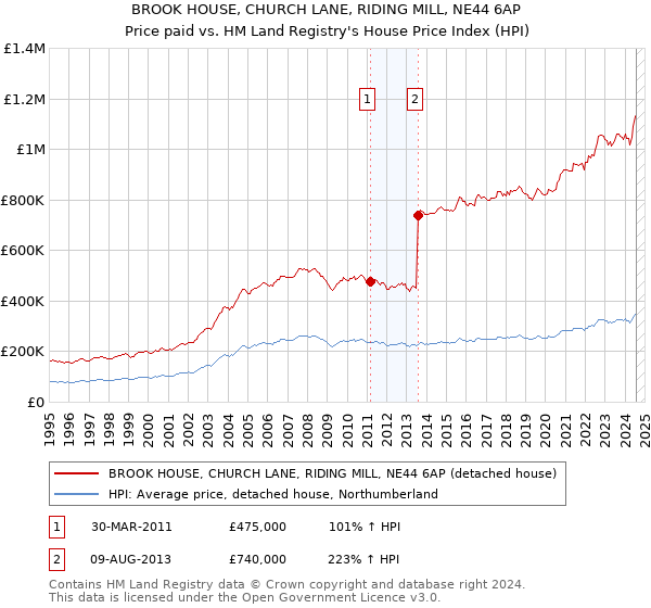 BROOK HOUSE, CHURCH LANE, RIDING MILL, NE44 6AP: Price paid vs HM Land Registry's House Price Index