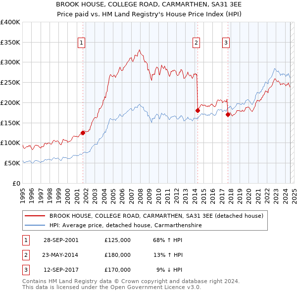 BROOK HOUSE, COLLEGE ROAD, CARMARTHEN, SA31 3EE: Price paid vs HM Land Registry's House Price Index