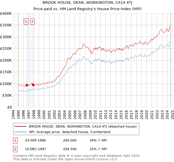 BROOK HOUSE, DEAN, WORKINGTON, CA14 4TJ: Price paid vs HM Land Registry's House Price Index