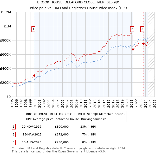 BROOK HOUSE, DELAFORD CLOSE, IVER, SL0 9JX: Price paid vs HM Land Registry's House Price Index